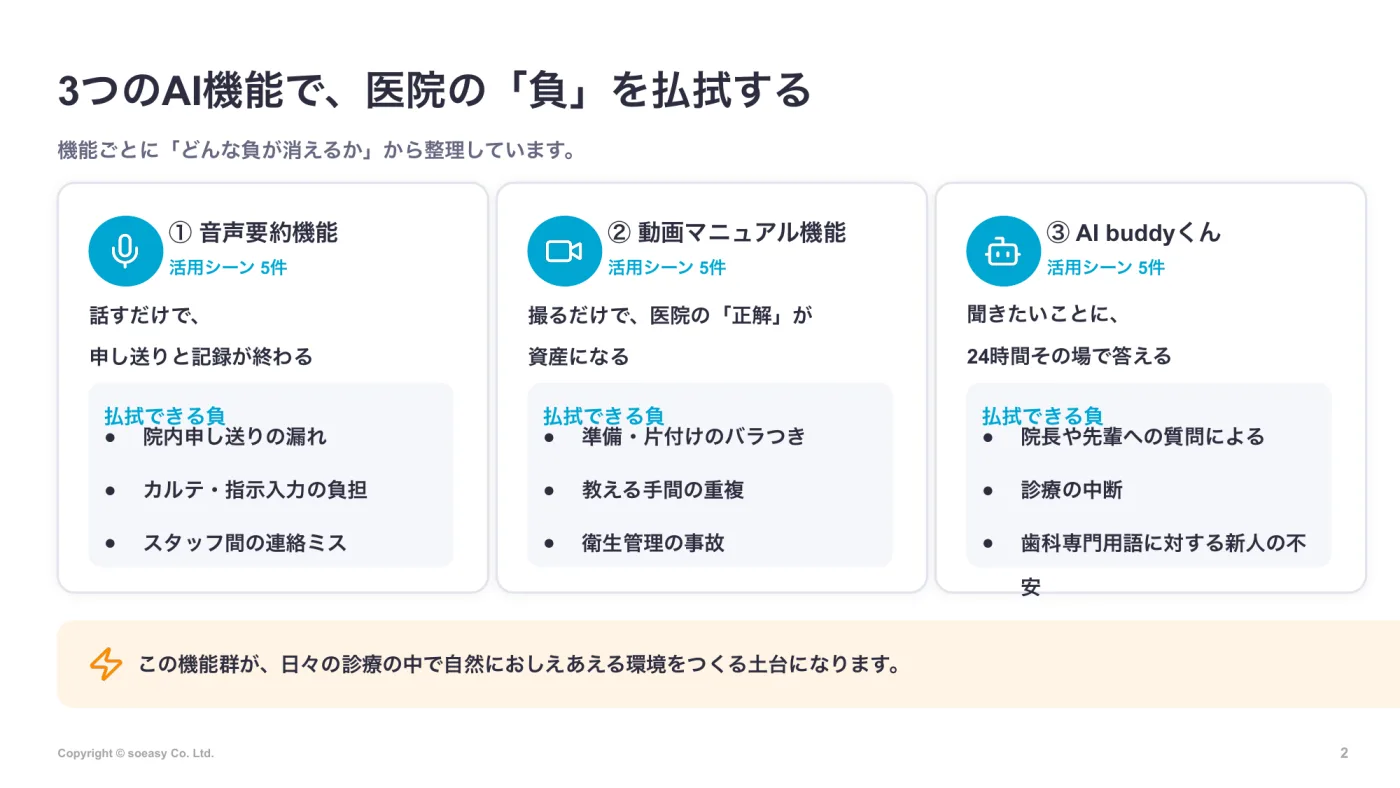 3つのAI機能の全体像