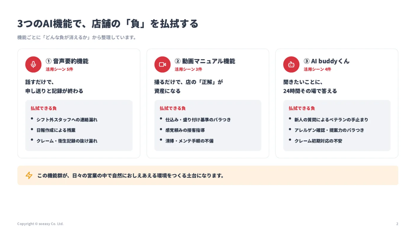 3つのAI機能の全体像