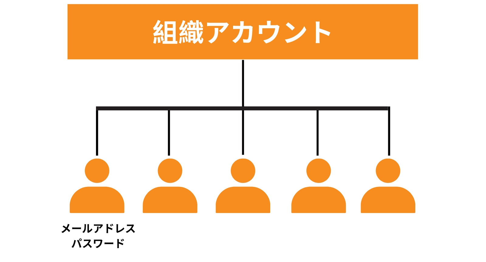 スタッフへのアカウント付与イメージ
