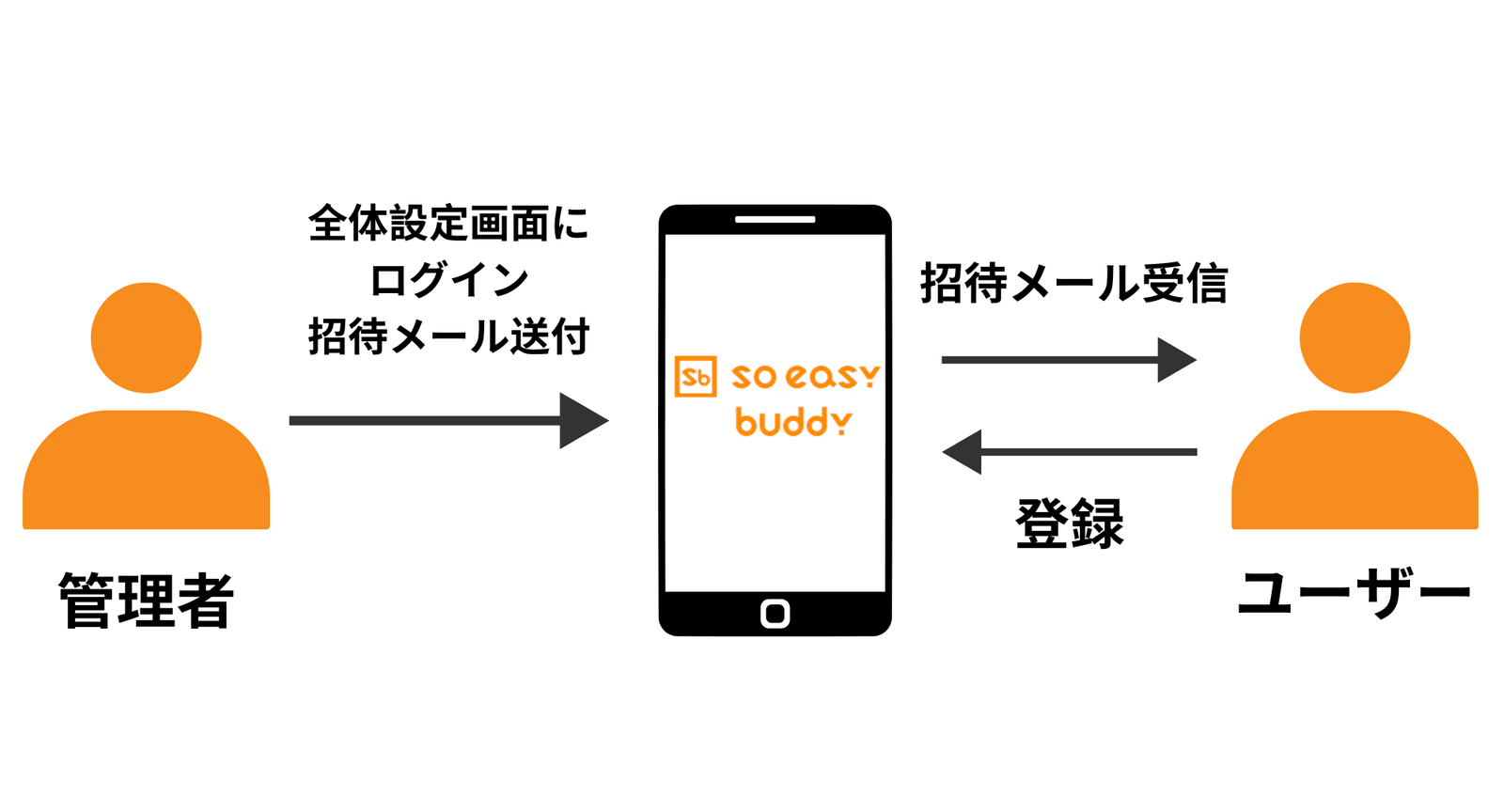 ユーザー招待と登録の流れ