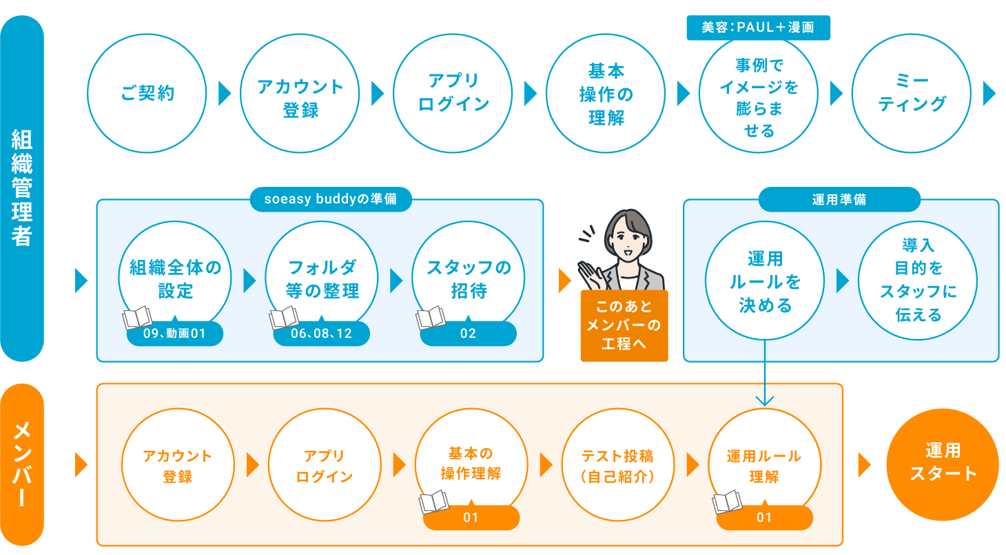 導入から運用開始までの流れ